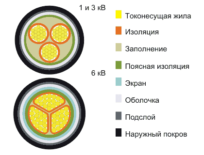 Кабель ВАШв 3х150