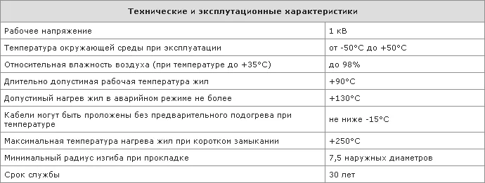 Технические и эксплуатационные характеристики кабеля АПвВнг(А)-LS