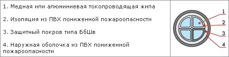 Конструктивные особенности кабеля АВБбШвнг-LS